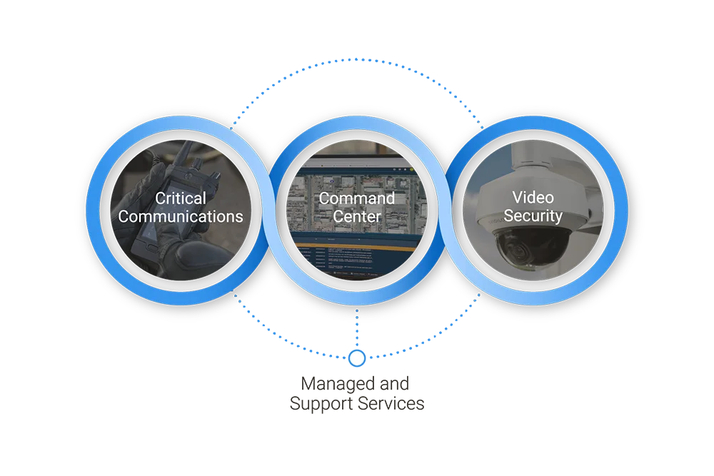 Safety & Security Ecosystem